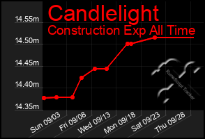 Total Graph of Candlelight