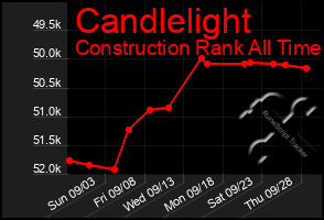 Total Graph of Candlelight