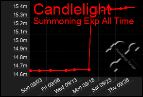 Total Graph of Candlelight