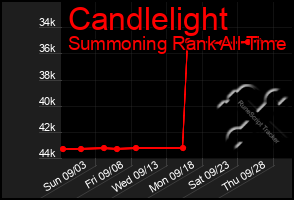 Total Graph of Candlelight
