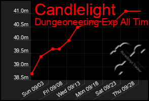 Total Graph of Candlelight