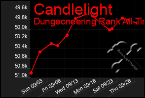 Total Graph of Candlelight