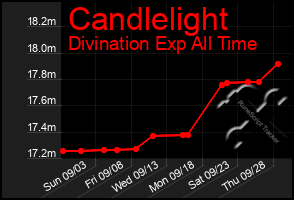 Total Graph of Candlelight