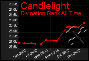 Total Graph of Candlelight