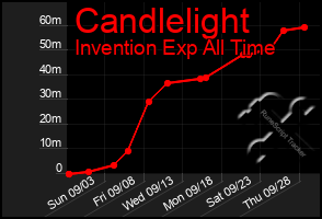 Total Graph of Candlelight