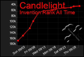 Total Graph of Candlelight