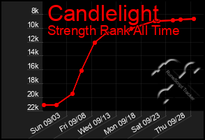 Total Graph of Candlelight