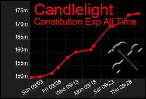 Total Graph of Candlelight