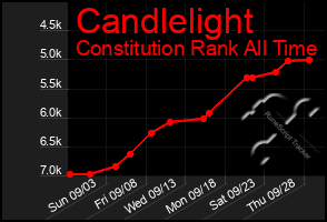 Total Graph of Candlelight