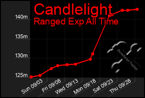 Total Graph of Candlelight