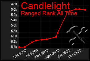 Total Graph of Candlelight