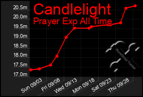 Total Graph of Candlelight