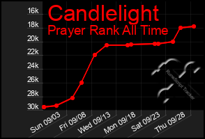 Total Graph of Candlelight