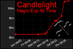 Total Graph of Candlelight