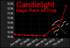 Total Graph of Candlelight