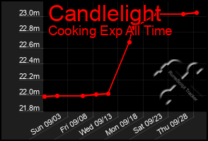 Total Graph of Candlelight