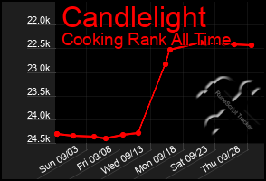 Total Graph of Candlelight