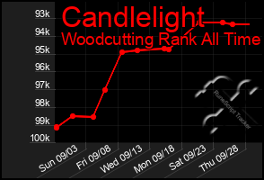 Total Graph of Candlelight