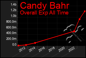 Total Graph of Candy Bahr