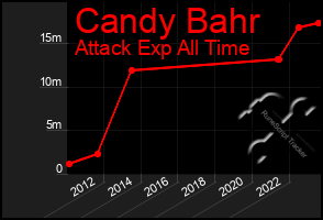 Total Graph of Candy Bahr