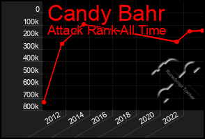 Total Graph of Candy Bahr