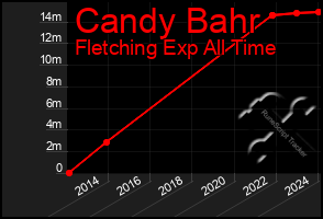 Total Graph of Candy Bahr