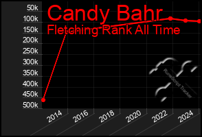 Total Graph of Candy Bahr