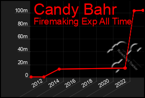 Total Graph of Candy Bahr