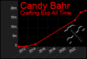 Total Graph of Candy Bahr