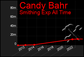 Total Graph of Candy Bahr