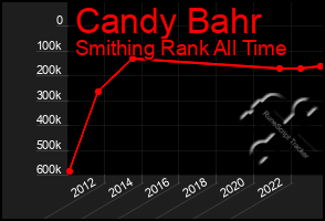 Total Graph of Candy Bahr