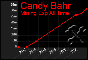 Total Graph of Candy Bahr