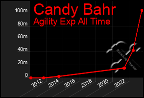 Total Graph of Candy Bahr