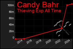 Total Graph of Candy Bahr