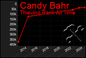 Total Graph of Candy Bahr