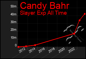 Total Graph of Candy Bahr