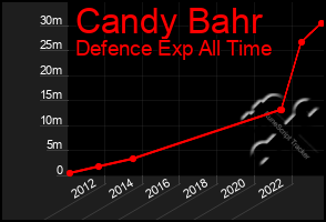 Total Graph of Candy Bahr