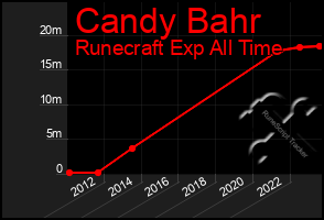 Total Graph of Candy Bahr