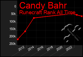 Total Graph of Candy Bahr