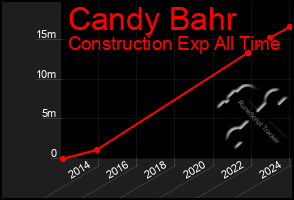 Total Graph of Candy Bahr