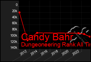 Total Graph of Candy Bahr