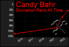 Total Graph of Candy Bahr