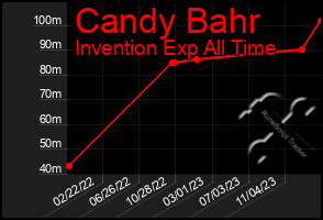 Total Graph of Candy Bahr