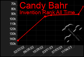 Total Graph of Candy Bahr