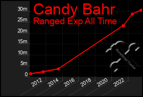 Total Graph of Candy Bahr