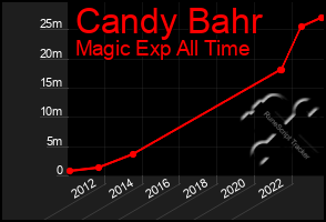 Total Graph of Candy Bahr