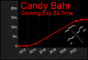 Total Graph of Candy Bahr