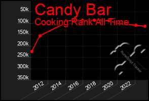 Total Graph of Candy Bar