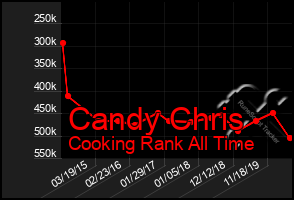 Total Graph of Candy Chris