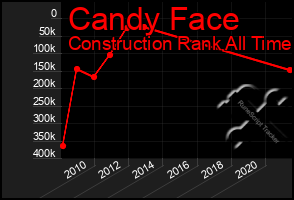 Total Graph of Candy Face